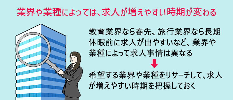 業界や業種によっては、求人が増えやすい時期が変わる 教育業界なら春先、旅行業界なら長期休暇前に求人が出やすいなど、業界や業種によって求人事情は異なる→希望する業界や業種をリサーチして、求人が増えやすい時期を把握しておく