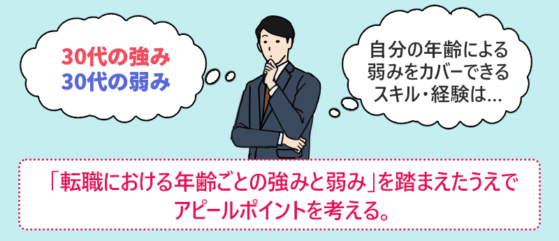 「転職における年齢ごとの強みと弱み」を踏まえたうえでアピールポイントを考える。