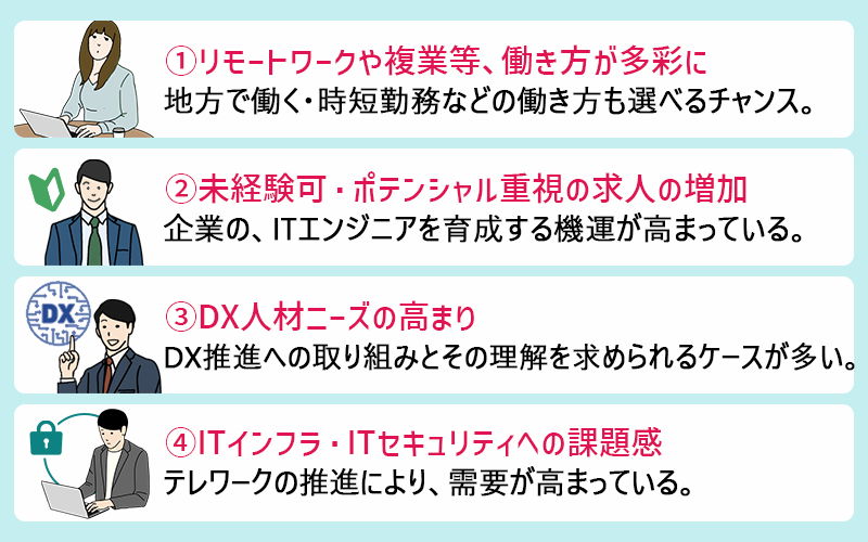 2023年、ITエンジニア転職市場の動向 ① リモートワークや複業(パラレルワーク)など、働き方が多彩に…地方で働く・時短勤務などの働き方も選べるチャンス ②未経験可・ポテンシャル重視の求人の増加…企業のITエンジニアを育成する機運が高まっている ③ DX人材ニーズの高まり…DX推進への取り組みとその理解を求められるケースが多い ④ ITインフラ・ITセキュリティへの課題感…テレワークの推進により、需要が高まっている