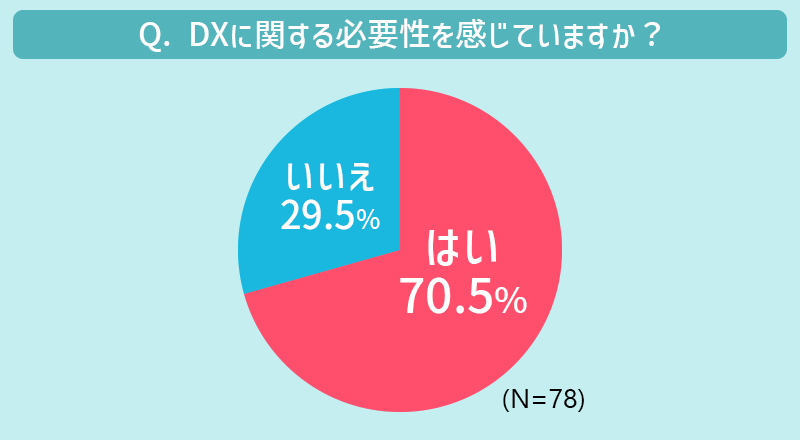 Q:DXに関する必要性を感じていますか? はい:70.5% いいえ:29.5%