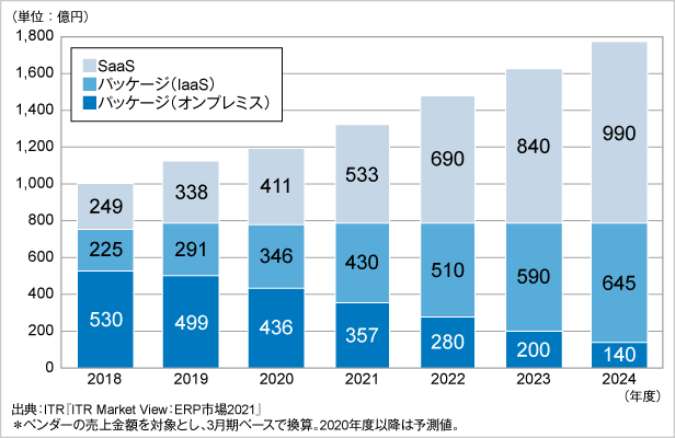 SaaS業界の市場規模の推移 「ITR Market View:ERP市場2021」より