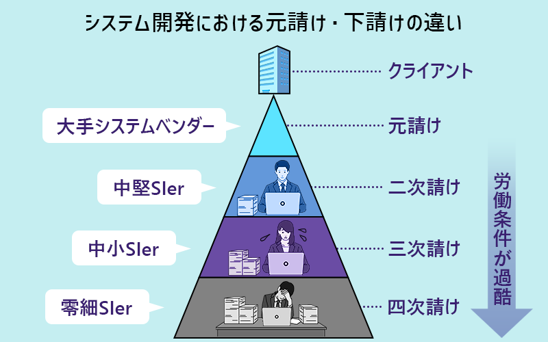 システム開発における元請け・下請けの関係