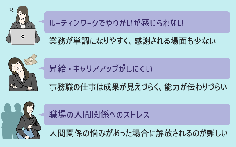 「事務職を辞めたい…。」によくある理由 ●ルーティンワークでやりがいが感じられない(業務が単調になりやすく、感謝される場面も少ない) ●昇給・キャリアアップがしにくい(事務職の仕事は成果が見えづらく、能力が伝わりづらい) ●職場の人間関係へのストレス(人間関係の悩みがあった場合に解放されるのが難しい)