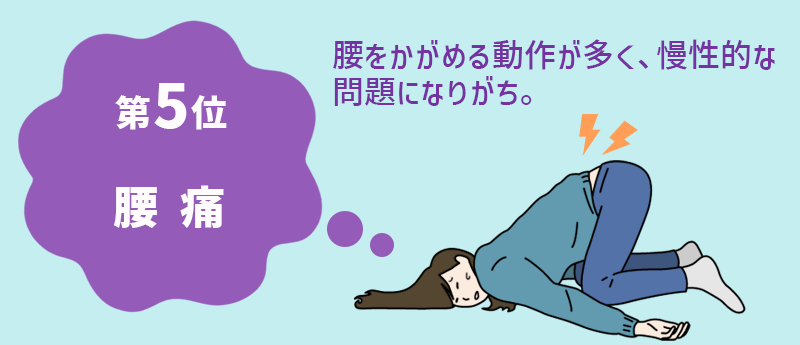介護職の仕事で大変な事 第5位:腰痛 腰をかがめる動作が多く、慢性的な問題になりがち。