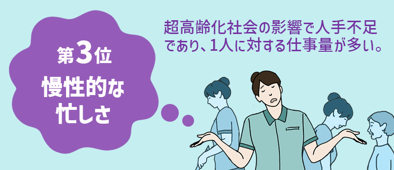 介護職の仕事で大変な事 第3位:慢性的な忙しさ 超高齢化社会の影響で人手不足であり、1人に対する仕事量が多い。