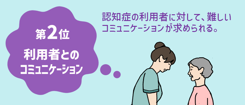 介護職の仕事で大変な事 第2位:利用者とのコミュニケーション 認知症の利用者に対して、難しいコミュニケーションが求められる。