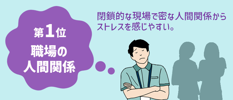 介護職の仕事で大変な事 第1位:職場の人間関係 閉鎖的な現場で密な人間関係からストレスを感じやすい。