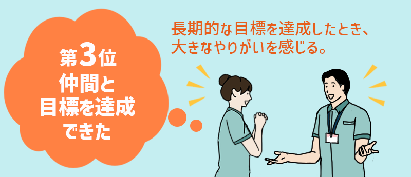 介護職のやりがい第3位;仲間と目標を達成した 長期的な目標を達成したとき、大きなやりがいを感じる。