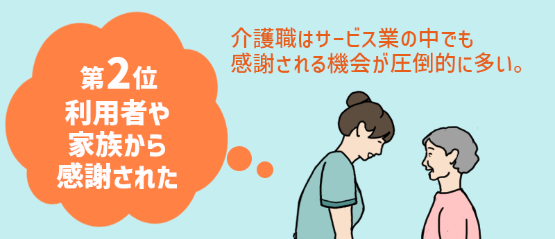 介護職のやりがい第2位;利用者・家族から感謝された 介護職はサービス業の中でも感謝される機会が圧倒的に多い。