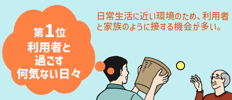 介護職のやりがい第1位;利用者と過ごす何気ない日々 日常生活に近い環境のため、利用者と家族のように接する機会が多い。