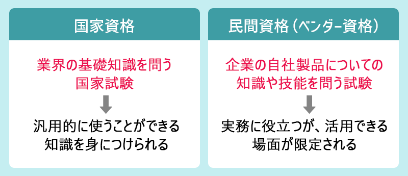 ●国家資格 業界の基礎知識を問う国家試験→汎用的に使うことができる知識を身につけられる ●民間資格(ベンダー資格) 企業の自社製品についての知識や技能を問う試験→実務に役立つが、活用できる場面が限定される