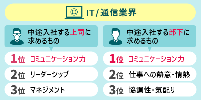 IT/通信業界 〇中途入社する上司に求めるもの 1位:コミュニケーション力 2位:リーダーシップ 3位:マネジメント力 〇中途入社する部下に求めるもの 1位:コミュニケーション力 2位:仕事への情熱 3位:協調性・気配り