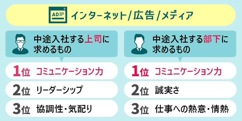 インターネット/広告/メディア 〇中途入社する上司に求めるもの 1位:コミュニケーション力 2位:リーダーシップ 3位:協調性・気配り 〇中途入社する部下に求めるもの 1位:コミュニケーション力 2位:誠実さ 3位:仕事への熱意・情熱