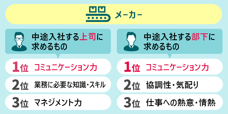 メーカー 〇中途入社する上司に求めるもの 1位:コミュニケーション力 2位:業務に必要な知識・スキル 3位:マネジメント力 〇中途入社する部下に求めるもの 1位:コミュニケーション力 2位:協調性・気配り 3位:仕事への熱意・情熱