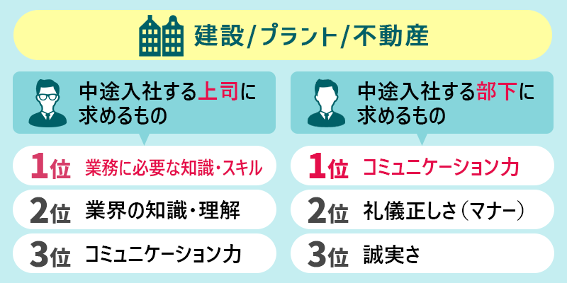 建設/プラント/不動産 〇中途入社する上司に求めるもの 1位:業務に必要な知識・スキル 2位:業界の知識・理解 3位:コミュニケーション力 〇中途入社する部下に求めるもの 1位:コミュニケーション力 2位:礼儀正しさ(マナー) 3位:誠実さ