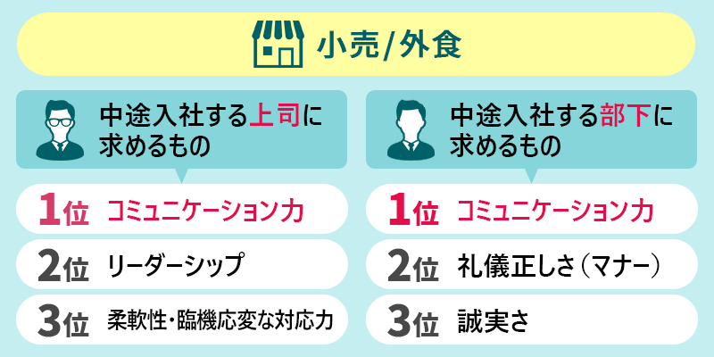小売/外食 〇中途入社する上司に求めるもの 1位:コミュニケーション力 2位:リーダーシップ 3位:柔軟性・臨機応変な対応力 〇中途入社する部下に求めるもの 1位:コミュニケーション力 2位:礼儀正しさ(マナー) 3位:誠実さ