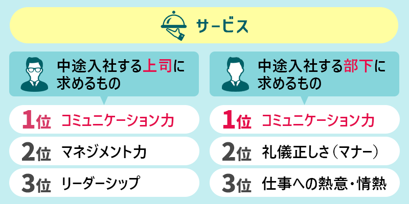 サービス 〇中途入社する上司に求めるもの 1位:コミュニケーション力 2位:マネジメント力 3位:リーダーシップ 〇中途入社する部下に求めるもの 1位:コミュニケーション力 2位:礼儀正しさ(マナー) 3位:仕事への熱意・情熱