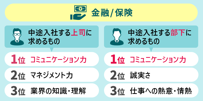 金融/保険 〇中途入社する上司に求めるもの 1位:コミュニケーション力 2位:マネジメント力 3位:業界の知識・理解 〇中途入社する部下に求めるもの 1位:コミュニケーション力 2位:誠実さ 3位:仕事への熱意・情熱
