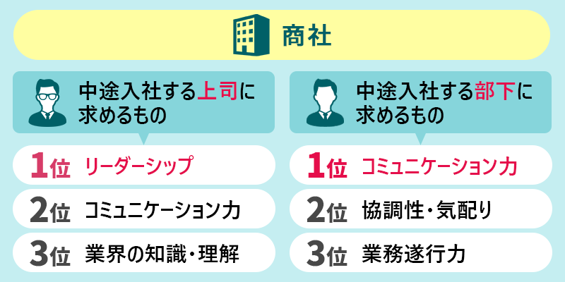 商社 〇中途入社する上司に求めるもの 1位:リーダーシップ 2位:コミュニケーション力 3位:業界の知識・理解 〇中途入社する部下に求めるもの 1位:コミュニケーション力 2位:協調性・気配り 3位:業務遂行力