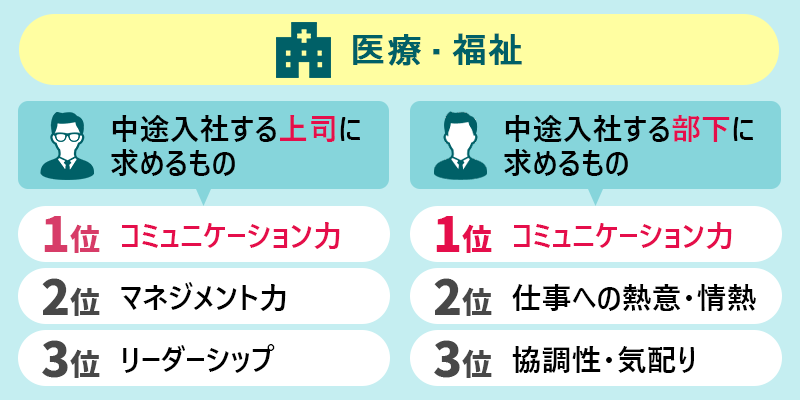 医療・福祉 〇中途入社する上司に求めるもの 1位:コミュニケーション力 2位:マネジメント力 3位:リーダーシップ 〇中途入社する部下に求めるもの 1位:コミュニケーション力 2位:仕事への熱意・情熱 3位:協調性・気配り