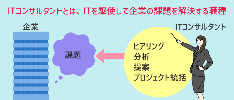 ITコンサルタントとは、ITを駆使して企業の課題を解決する職種