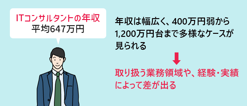 ITコンサルタントの年収:平均647万円 年s乳は幅広く、400万円弱から1,200万円台まで多様なケースが見られる→取り扱う業務領域や、経験・実績によって差が出る