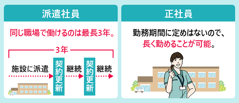雇用期間 ●派遣社員:同じ職場で働けるのは最長3年。 ●正社員:勤務期間に定めはないので、長く勤めることが可能。