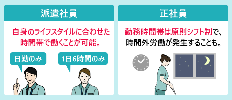 働き方 ●派遣社員:自身のライフスタイルに合わせた時間帯で働くことが可能。 ●正社員:勤務時間帯は原則シフト制で、時間外労働が発生することも。
