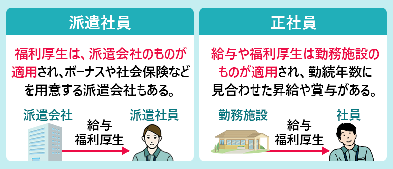 給与・福利厚生 ●派遣社員:福利厚生は、派遣会社のものが適用され、ボーナスや社会保険などを用意する派遣会社もある。 ●正社員:給与や福利厚生は勤務施設のものが適用され、勤続年数に見合わせた昇給や賞与がある。