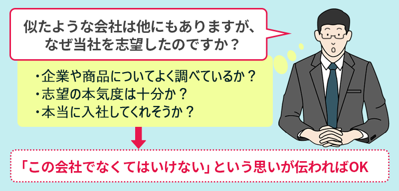 似たような会社は他にもありますが、なぜ当社を志望したのですか?(・企業や商品についてよく調べているか?・志望の本気度は十分か?・本当に入社してくれそうか?)→「この会社でなくてはいけない」という思いが伝わればOK