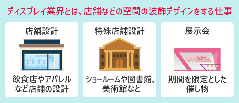 ディスプレイ業界とは、店舗などの空間の装飾デザインをする仕事 ●店舗設計:飲食店やアパレルなど店舗の設計 ●特殊店舗設計:ショールームや図書館、美術館など ●展示会:期間を限定とした催し物