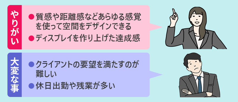 ディスプレイ業のやりがい→●質感や距離感などあらゆる感覚を使って空間をデザインできる ●ディスプレイを作り上げた達成感 大変なこと→●クライアントの要望を満たすのが難しい ●休日出勤や残業が多い