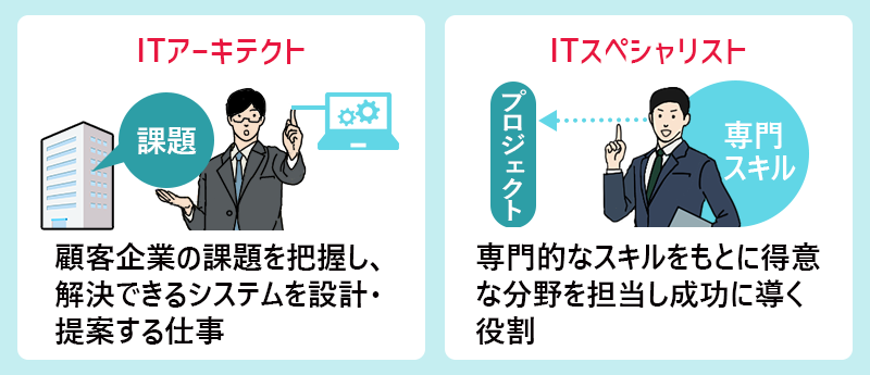 ITアーキテクト:顧客企業の課題を把握し、解決できるシステムを設計・提案する仕事。 ITスペシャリスト:専門的なスキルをもとに得意な分野を担当し成功に導く役割