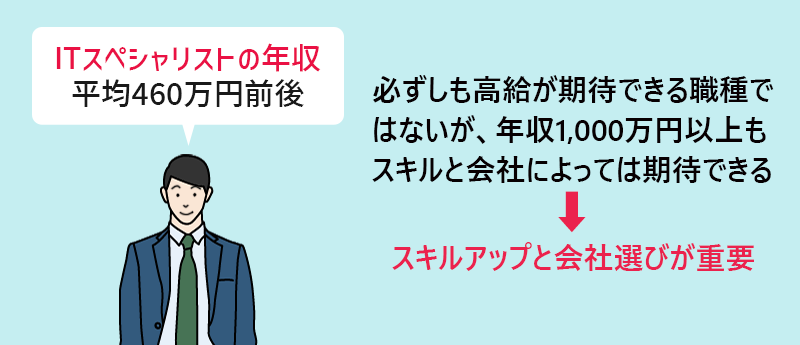 ITスペシャリストの年収:平均460万円前後 必ずしも高給が期待できる職種ではないが、年収1,000万円以上もスキルと会社によっては期待できる→スキルアップと会社選びが重要