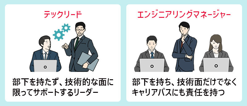 ●テックリード:部下を持たず、技術的な面に限ってサポートするリーダー ●エンジニアリングマネージャー:部下を持ち、技術面だけでなくキャリアパスにも責任を持つ