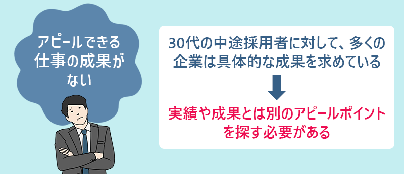 アピールできる仕事の成果がない 30代の中途採用者に対して、多くの企業は具体的な成果を求めている→実績や成果とは別のアピールポイントを探す必要がある