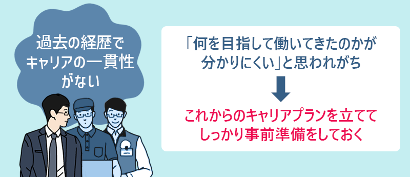 これまでの経歴で、キャリアの一貫性がない 「何を目指して働いてきたのかが分かりにくい」と思われがち→これからのキャリアプランを立ててしっかり事前準備をしておく