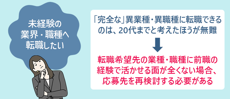 未経験の業界・職種へ転職しようとしている 「完全な」異業種・異職種に転職できるのは、20代までと考えたほうが無難→転職希望先の業種・職種に前職の経験で活かせる面が全くない場合、応募先を再検討する必要がある