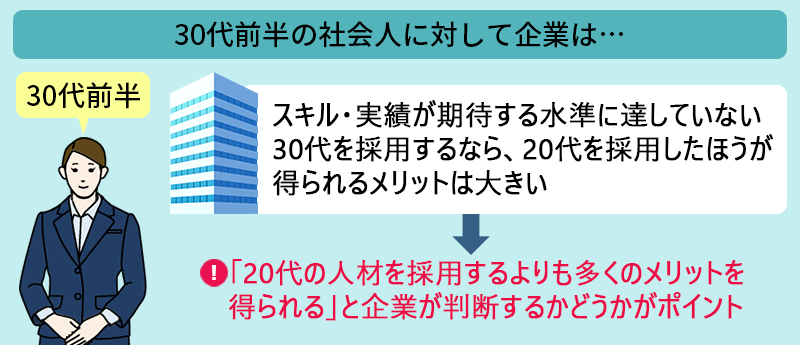30代前半の社会人に対して企業は…スキル・実績が期待する水準に達していない30代を採用するなら、20代を採用したほうが得られるメリットは大きい→「20代の人材を採用するよりも多くのメリットを得られる」と企業が判断するかどうかがポイント