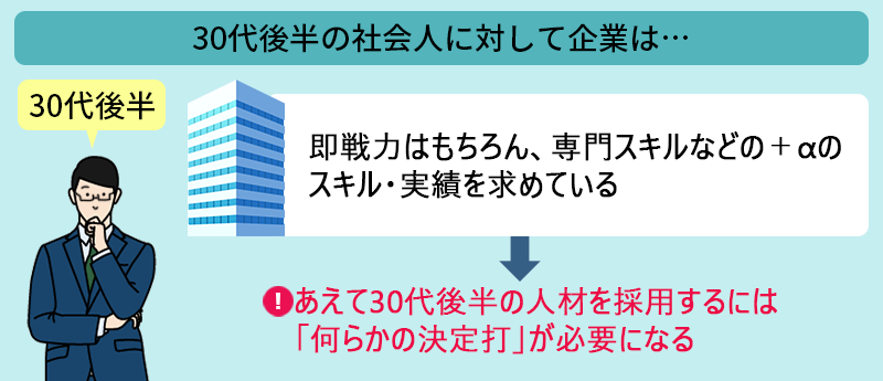 30代後半の社会人に対して企業は…即戦力はもちろん、専門スキルなどの+αのスキル・実績を求めている→あえて30代後半の人材を採用するには「何らかの決定打」が必要になる
