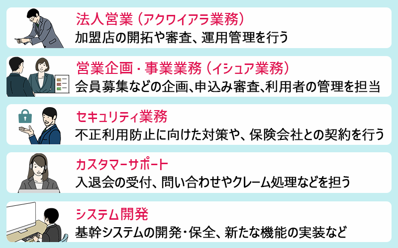 ●法人営業(アクワイアラ業務)…加盟店の開拓や審査、運用管理を行う ●営業企画・事業業務(イシュア業務)…怪異募集などの企画、申し込み審査、利用者の管理を担当 ●セキュリティ業務…不正利用星に向けた対策や、保険会社との契約を行う ●カスタマーサポート…入退会の受付、問合わせやクレーム処理などを担う ●システム開発…基幹システムの開発・保全、新たな機能の実装など