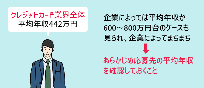 クレジットカード業界全体 平均年収442万円 きぎょうによっては平均演習が600~800万円台のケースも見られ、企業によってまちまち→あらかじめ応募先の平均年収を確認しておくこと