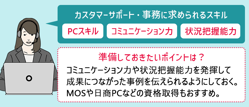 カスタマーサポート・事務に必要なスキル…ヒアリング力 PCスキル・コミュニケーション力・状況把握力 ●準備しておきたいポイントは? コミュニケーション力や状況把握能力を発揮して成果につながった事例を伝えられるようにしておく。MOSや日照PCなどの資格取得もおすすめ。