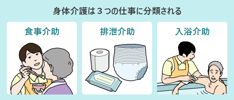 身体介護は3つの仕事に分類される ●排泄介助 ●排泄介助 ●入浴介助