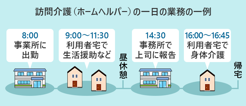 訪問介護(ホームヘルパー)の一日の業務の一例