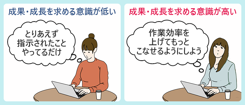 成果・成長を求める意識が低い、成果・成長を求める意識が高い