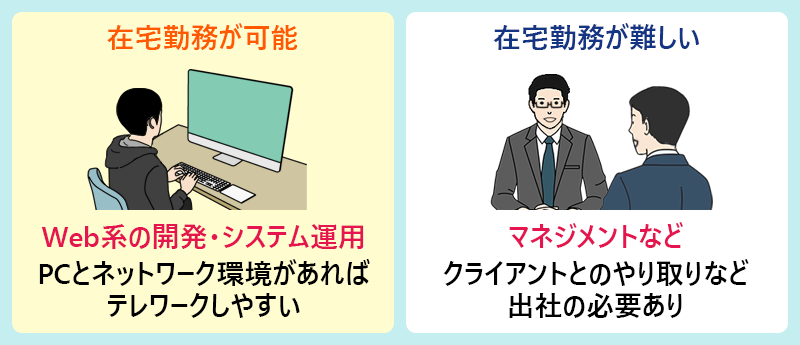 ●在宅勤務が可能→Web開発・システム運用:PC・ネット環境があれば比較的テレワークしやすい ●在宅勤務が難しい→マネジメントなど:クライアントとのやり取りなど出社の必要あり
