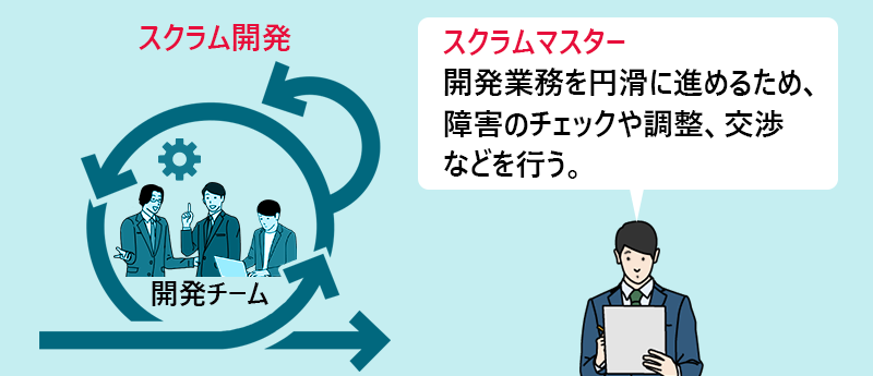 スクラムマスターは開発業務を円滑に進めるため、障害のチェックや調整、交渉などを行う。