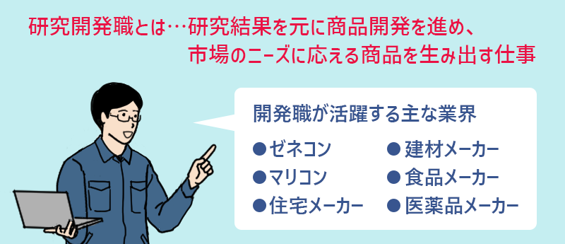 研究開発職とは…研究結果をもとに商品開発を進め、市場のニーズに応える商品を生み出す仕事 ●開発職が活躍する主な業界 ・ゼネコン ・マリコン ・住宅メーカー ・建材メーカー ・食品メーカー ・医薬品メーカー