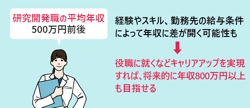 研究開発職の平均年収:500万円前後 経験やスキル、勤務先の給与条件によって年収に差が開く可能性も→役職に就くなどキャリアアップを実現すれば、将来的に年収800万円以上も目指せる